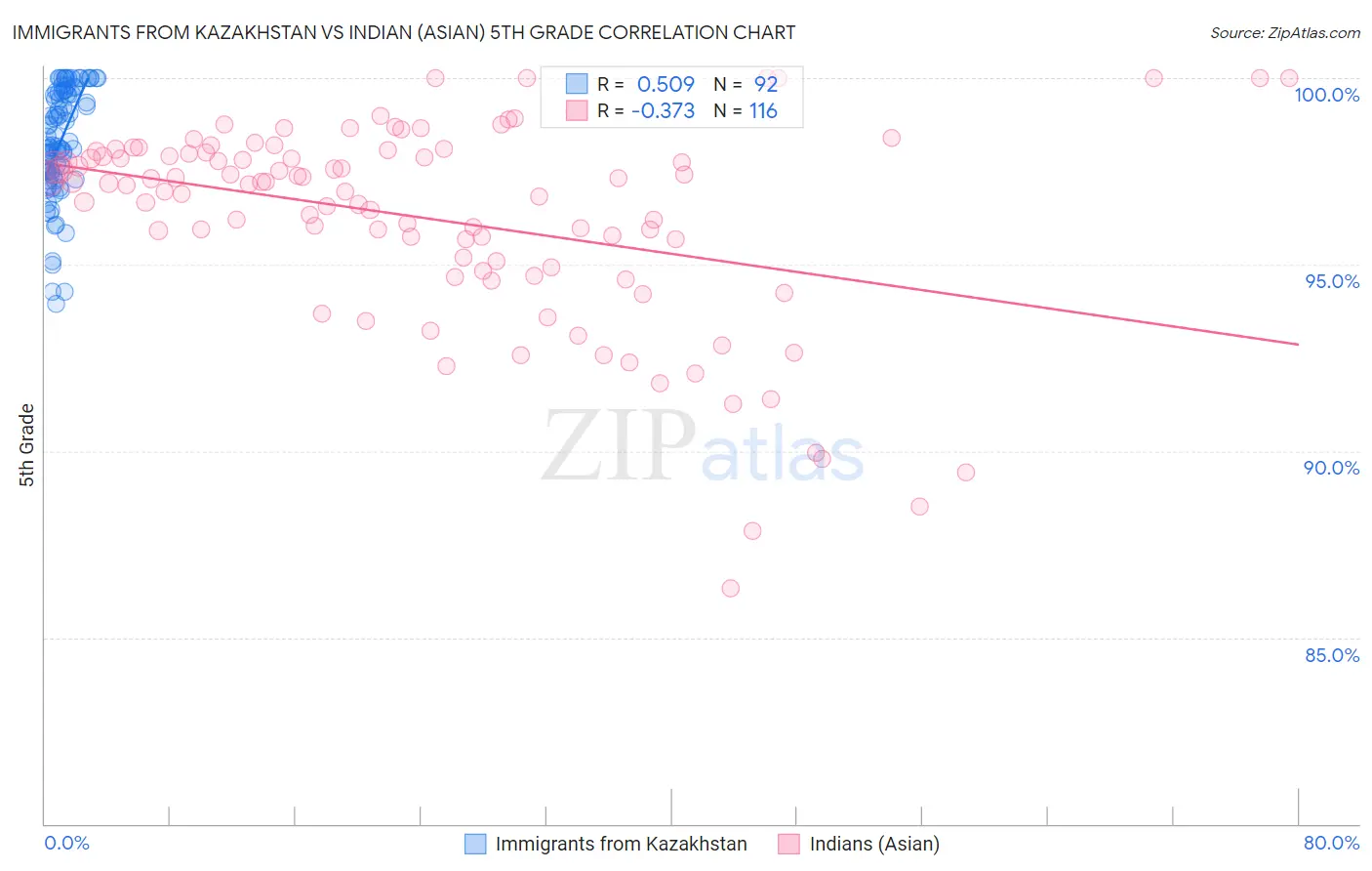 Immigrants from Kazakhstan vs Indian (Asian) 5th Grade
