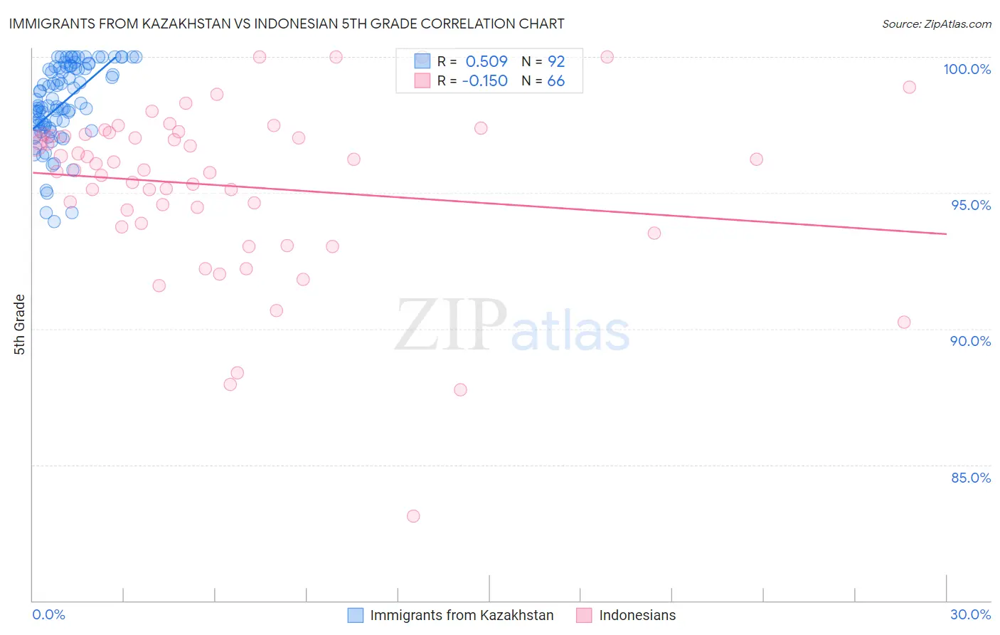 Immigrants from Kazakhstan vs Indonesian 5th Grade