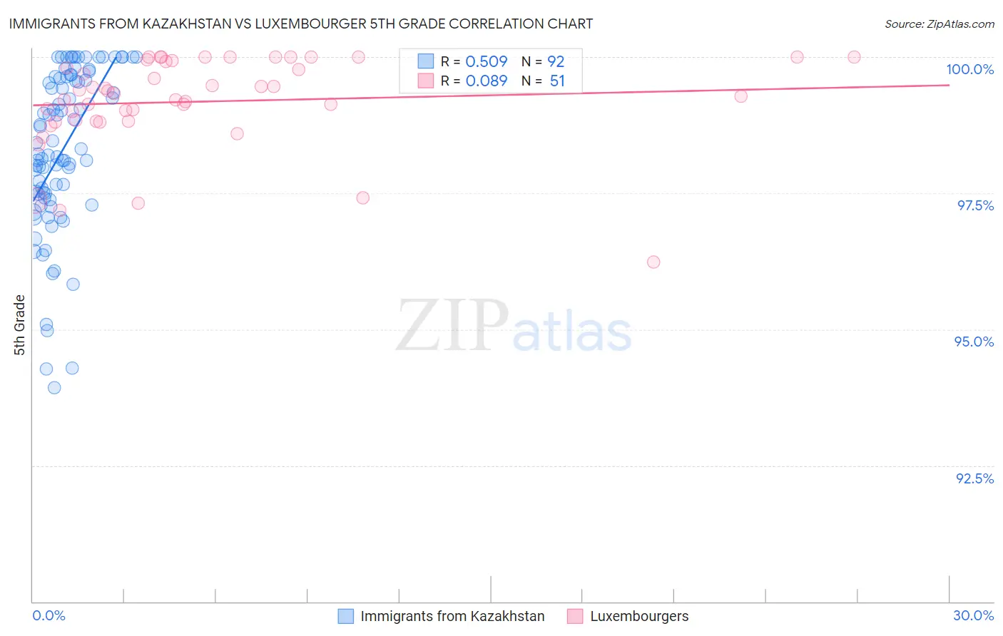 Immigrants from Kazakhstan vs Luxembourger 5th Grade