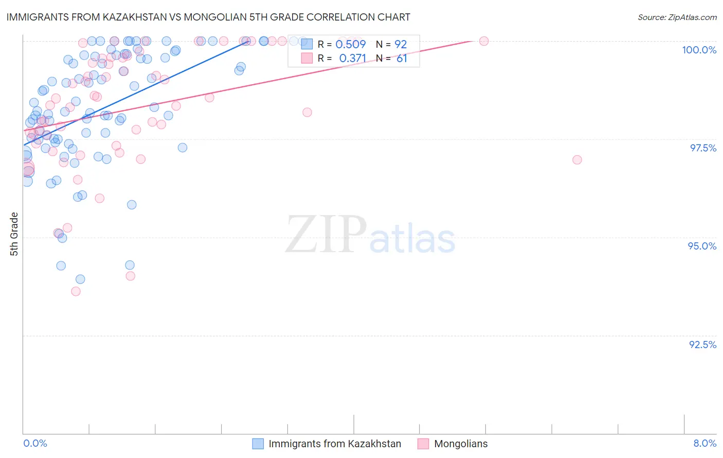 Immigrants from Kazakhstan vs Mongolian 5th Grade