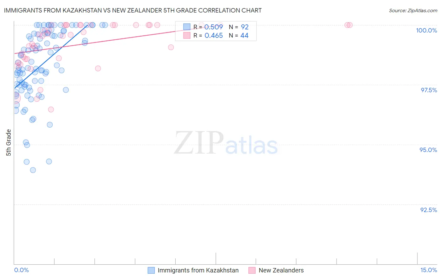 Immigrants from Kazakhstan vs New Zealander 5th Grade