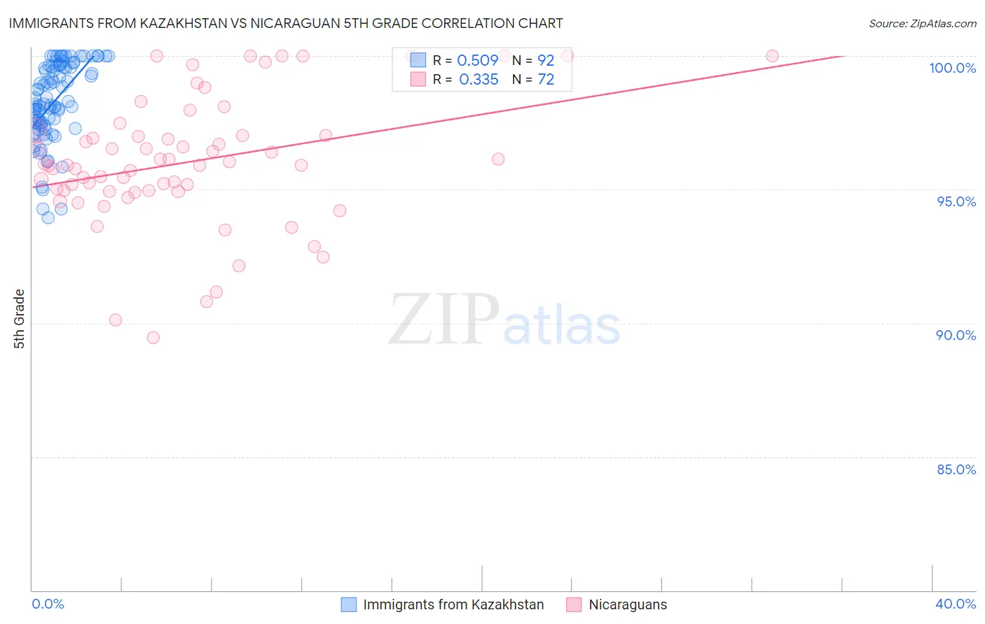 Immigrants from Kazakhstan vs Nicaraguan 5th Grade