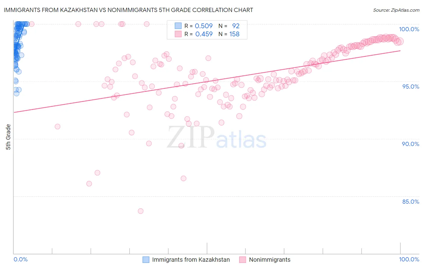 Immigrants from Kazakhstan vs Nonimmigrants 5th Grade
