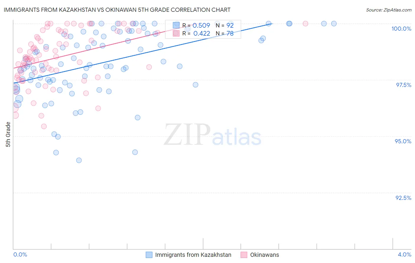 Immigrants from Kazakhstan vs Okinawan 5th Grade