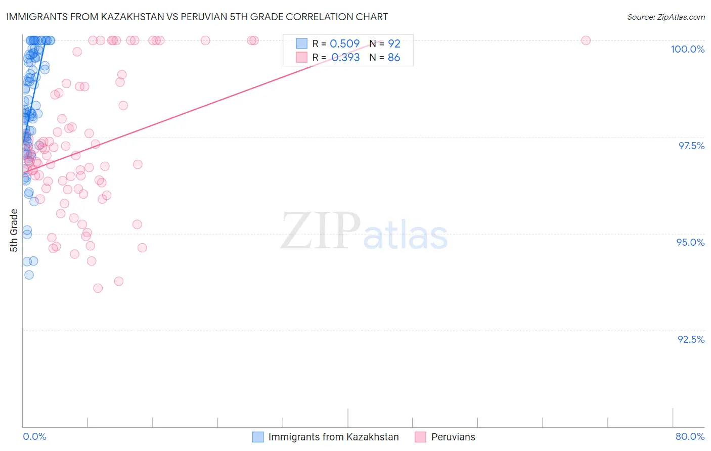Immigrants from Kazakhstan vs Peruvian 5th Grade