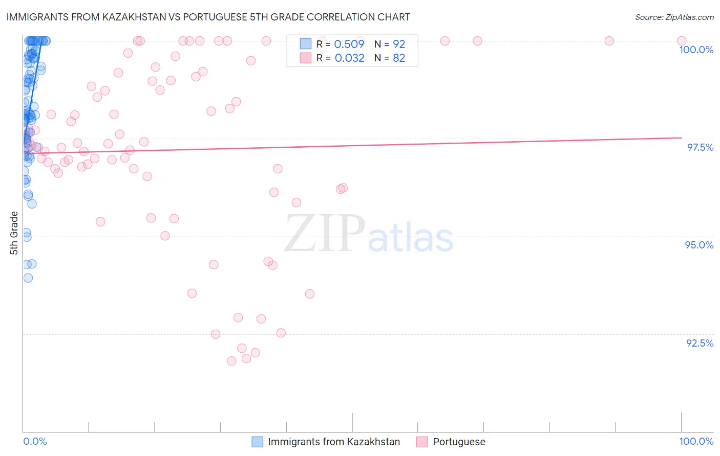 Immigrants from Kazakhstan vs Portuguese 5th Grade