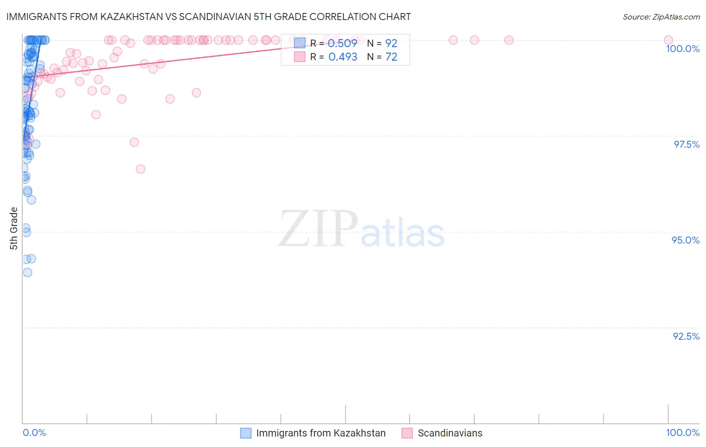 Immigrants from Kazakhstan vs Scandinavian 5th Grade