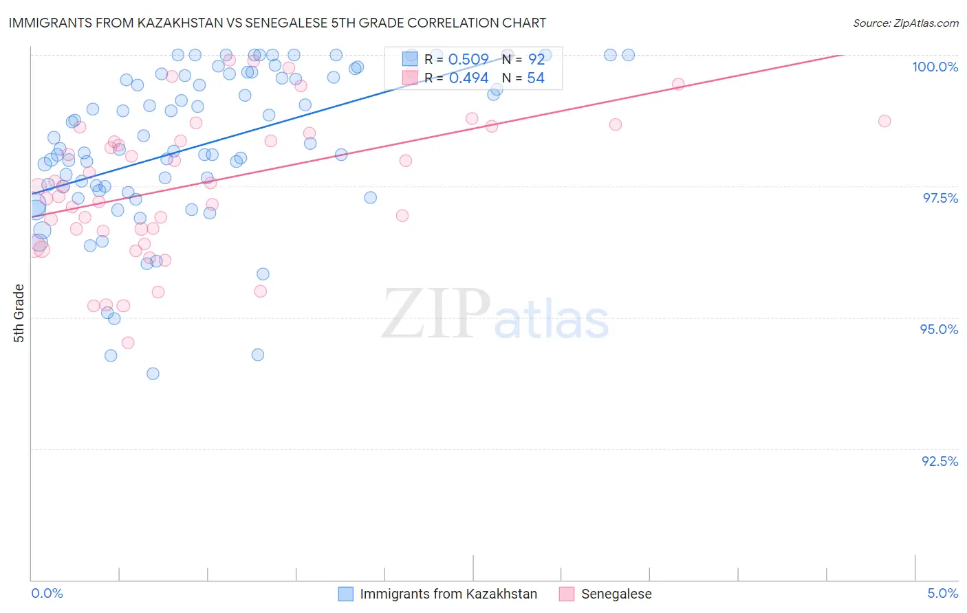 Immigrants from Kazakhstan vs Senegalese 5th Grade