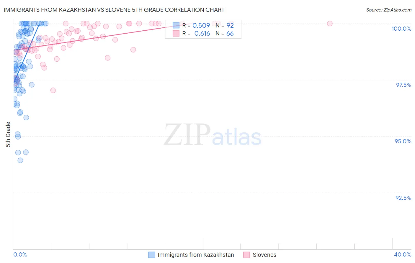 Immigrants from Kazakhstan vs Slovene 5th Grade