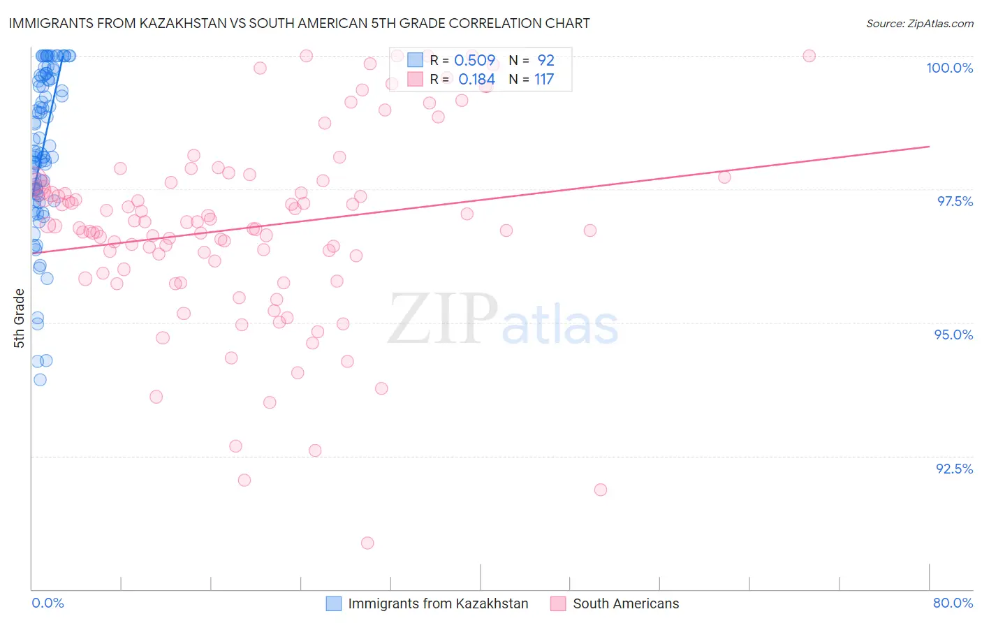 Immigrants from Kazakhstan vs South American 5th Grade