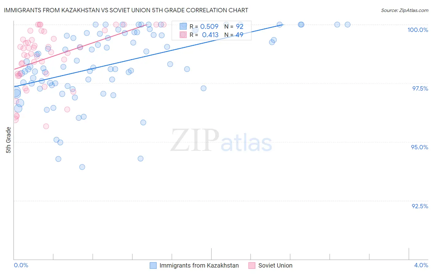 Immigrants from Kazakhstan vs Soviet Union 5th Grade