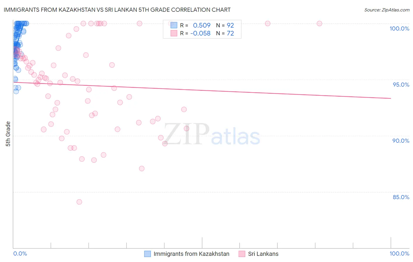 Immigrants from Kazakhstan vs Sri Lankan 5th Grade