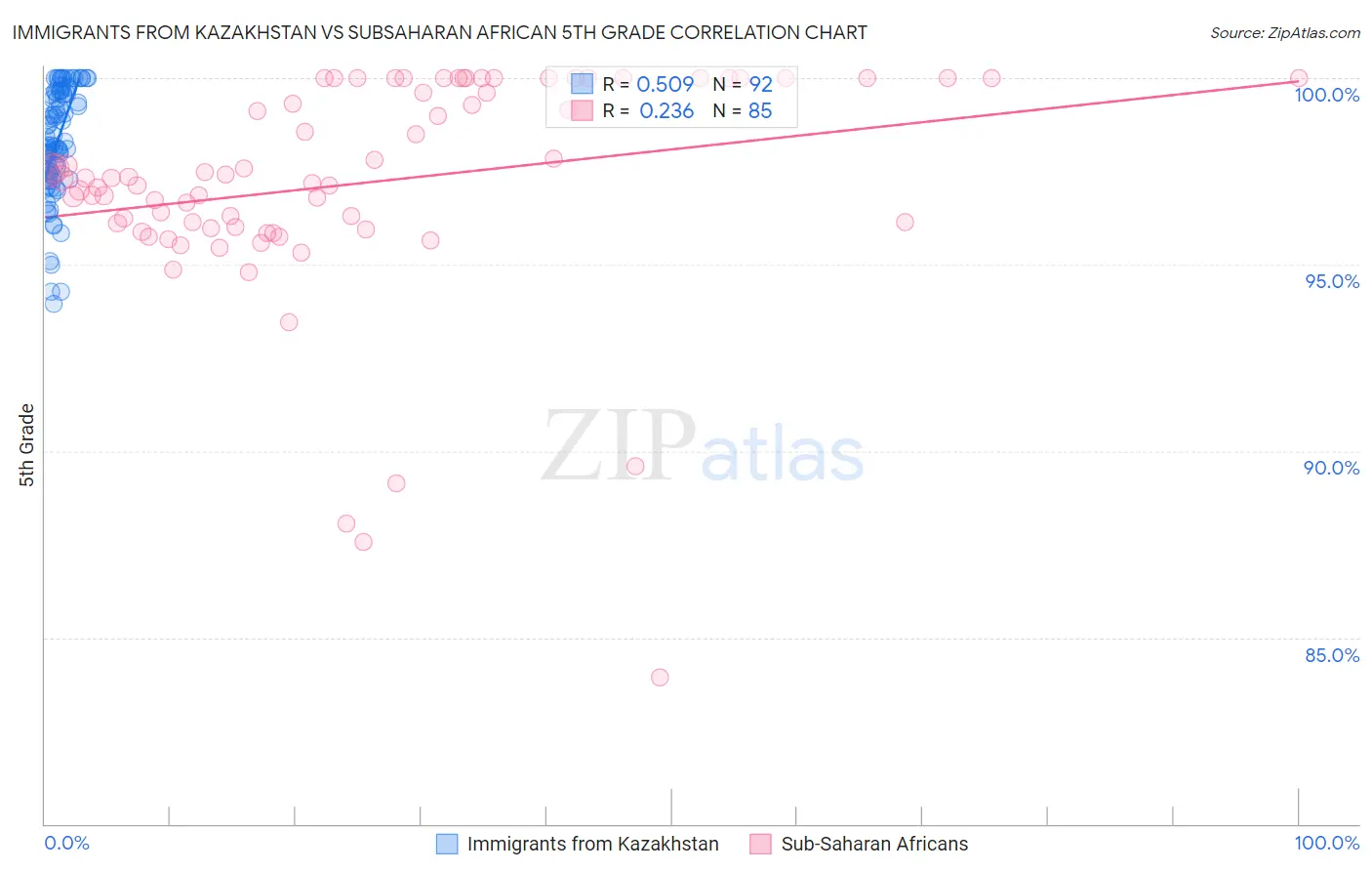 Immigrants from Kazakhstan vs Subsaharan African 5th Grade