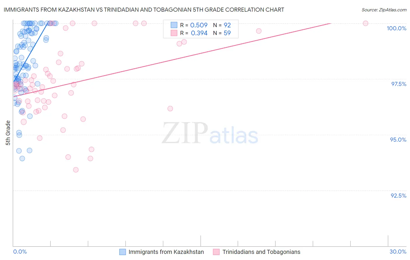 Immigrants from Kazakhstan vs Trinidadian and Tobagonian 5th Grade