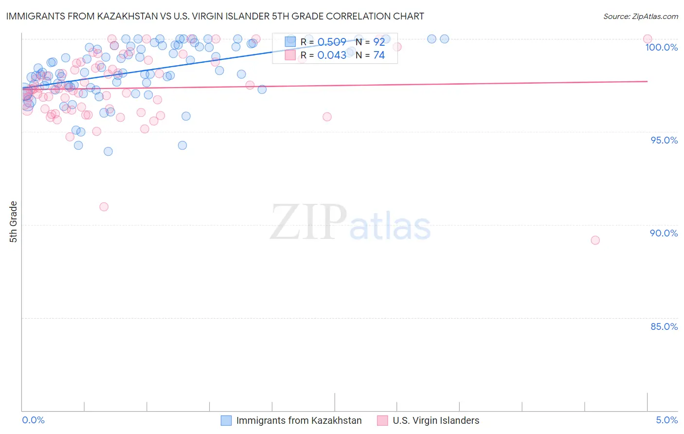 Immigrants from Kazakhstan vs U.S. Virgin Islander 5th Grade