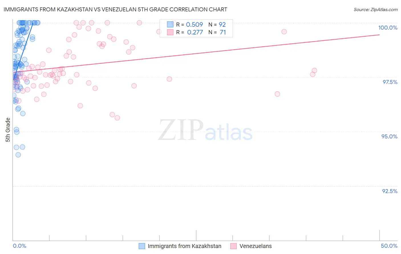 Immigrants from Kazakhstan vs Venezuelan 5th Grade