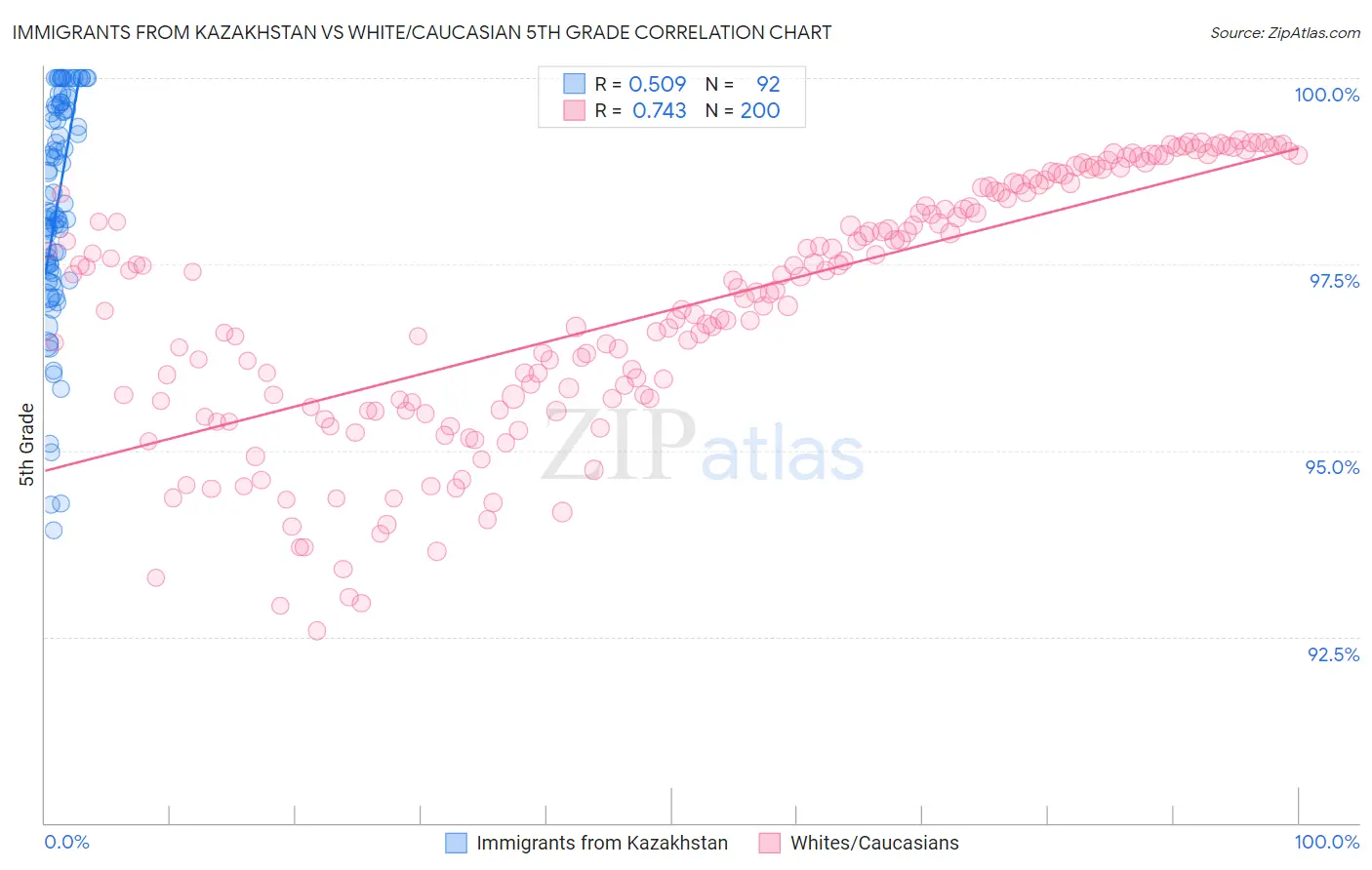Immigrants from Kazakhstan vs White/Caucasian 5th Grade
