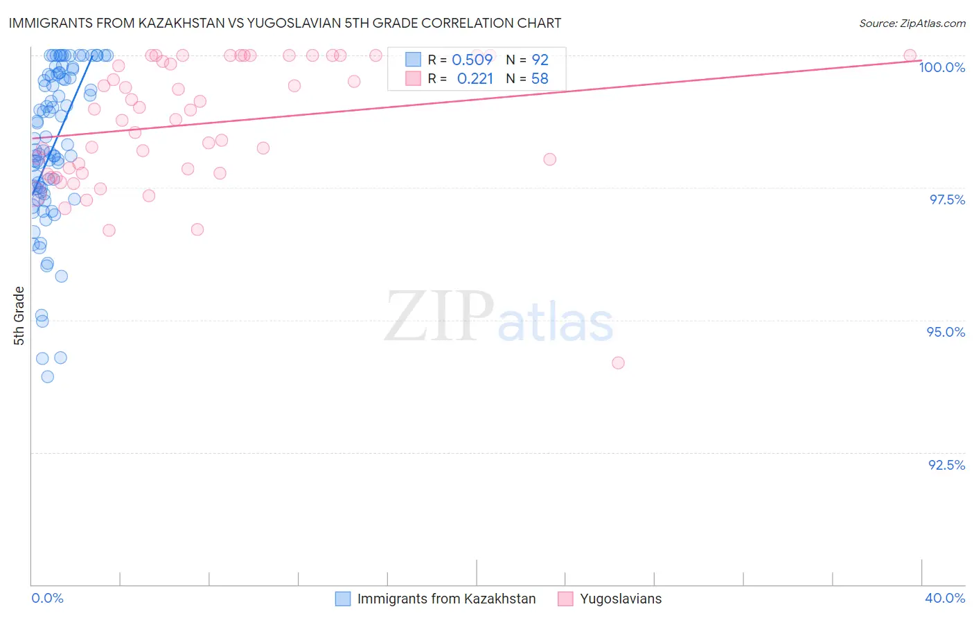 Immigrants from Kazakhstan vs Yugoslavian 5th Grade