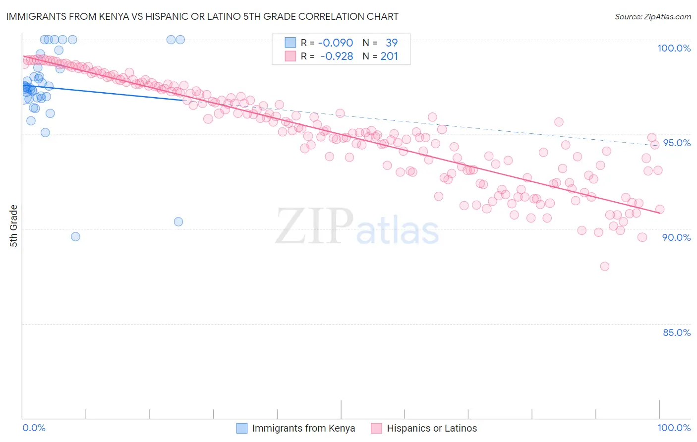 Immigrants from Kenya vs Hispanic or Latino 5th Grade