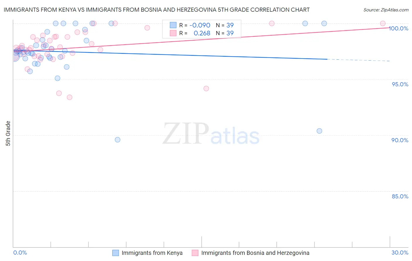 Immigrants from Kenya vs Immigrants from Bosnia and Herzegovina 5th Grade
