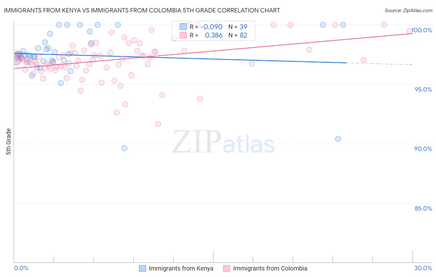 Immigrants from Kenya vs Immigrants from Colombia 5th Grade