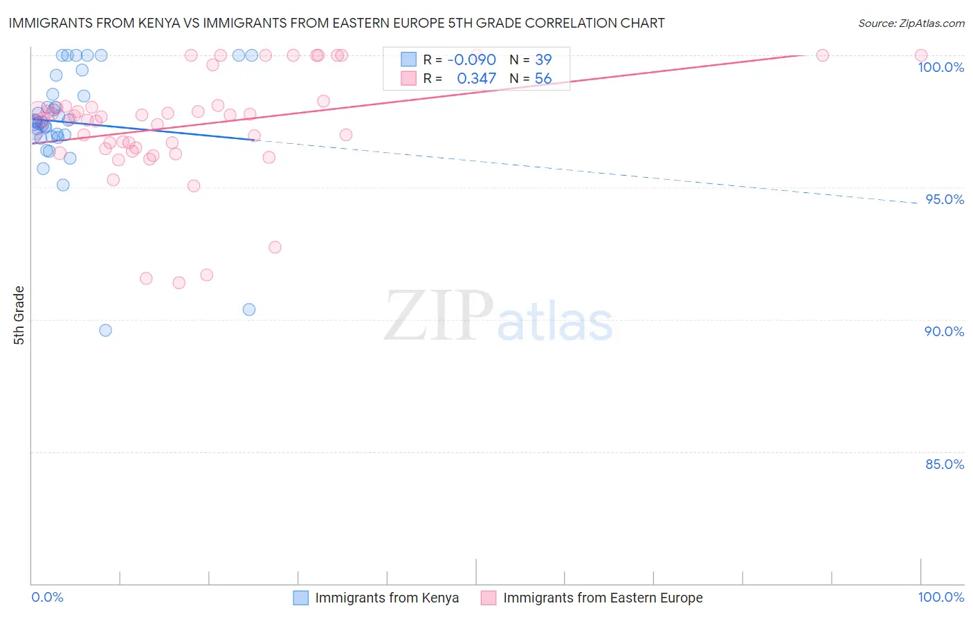 Immigrants from Kenya vs Immigrants from Eastern Europe 5th Grade