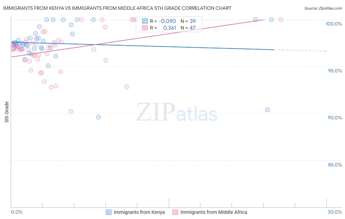Immigrants from Kenya vs Immigrants from Middle Africa 5th Grade