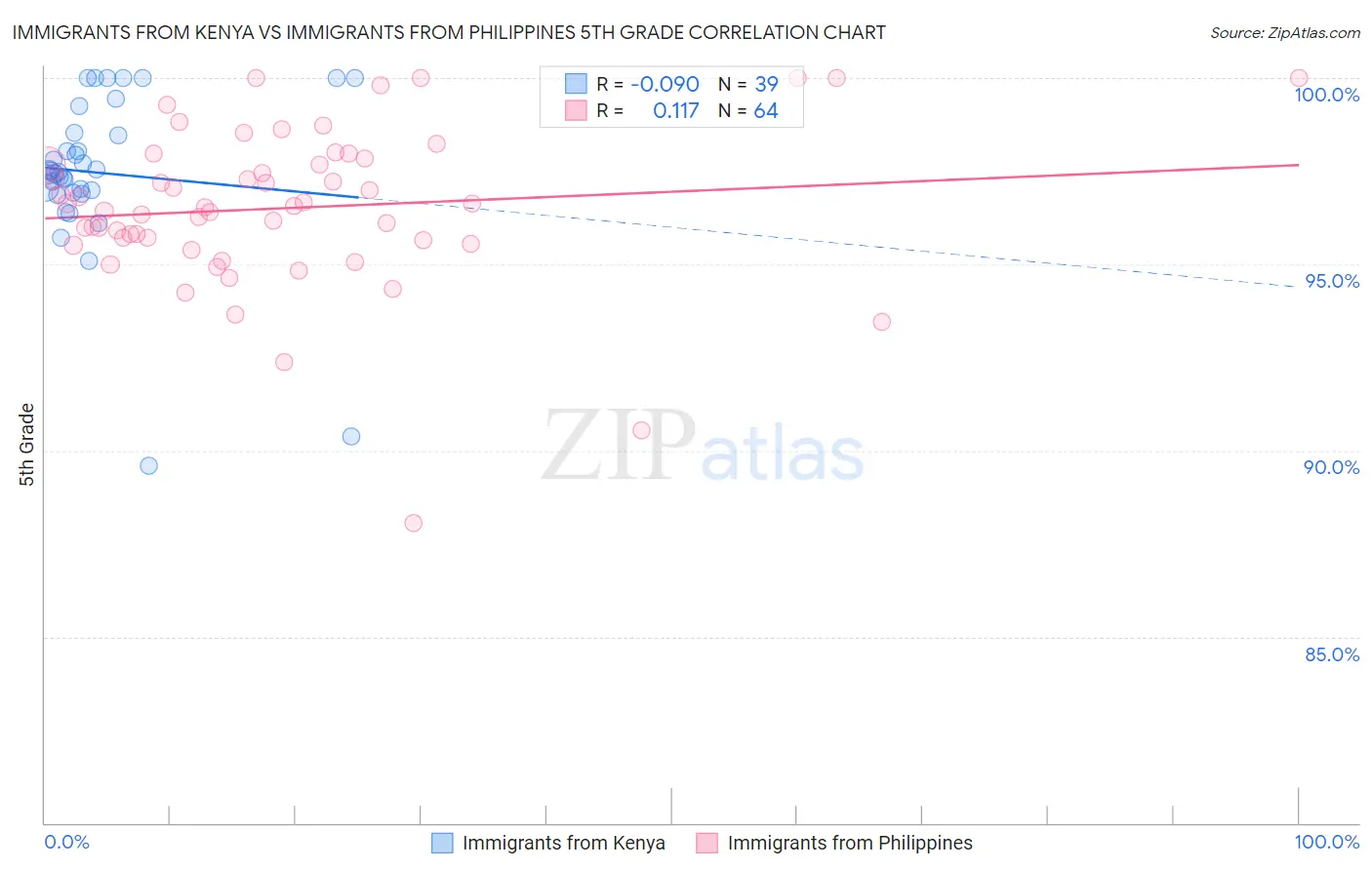 Immigrants from Kenya vs Immigrants from Philippines 5th Grade