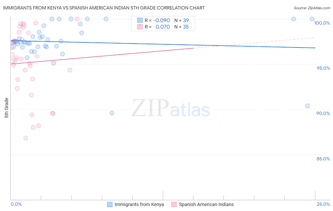 Immigrants from Kenya vs Spanish American Indian 5th Grade