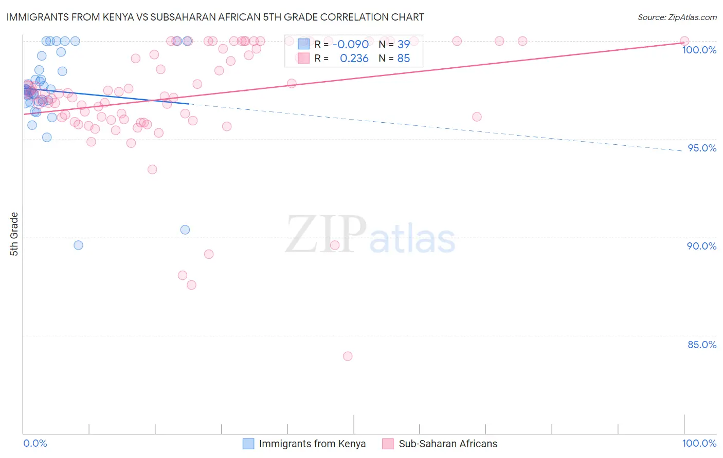 Immigrants from Kenya vs Subsaharan African 5th Grade