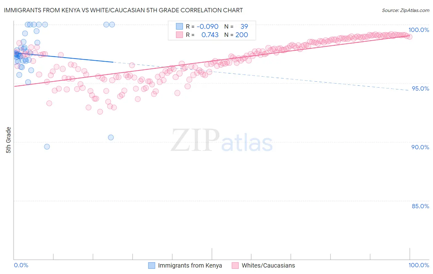 Immigrants from Kenya vs White/Caucasian 5th Grade