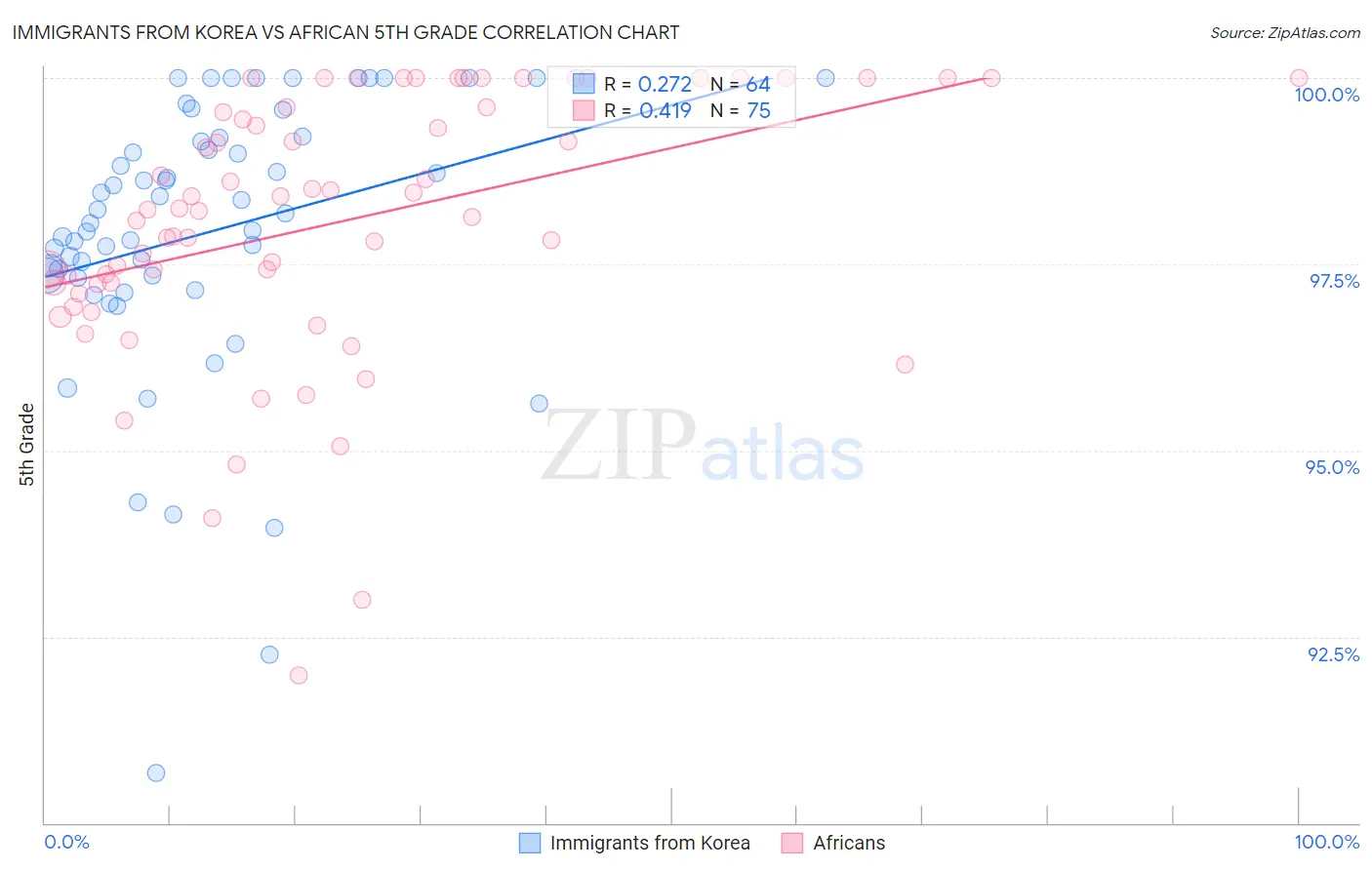 Immigrants from Korea vs African 5th Grade