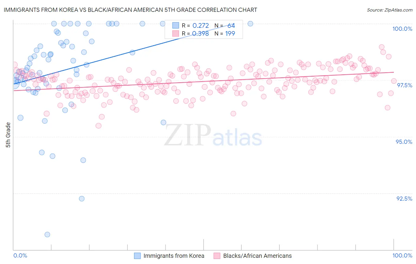 Immigrants from Korea vs Black/African American 5th Grade