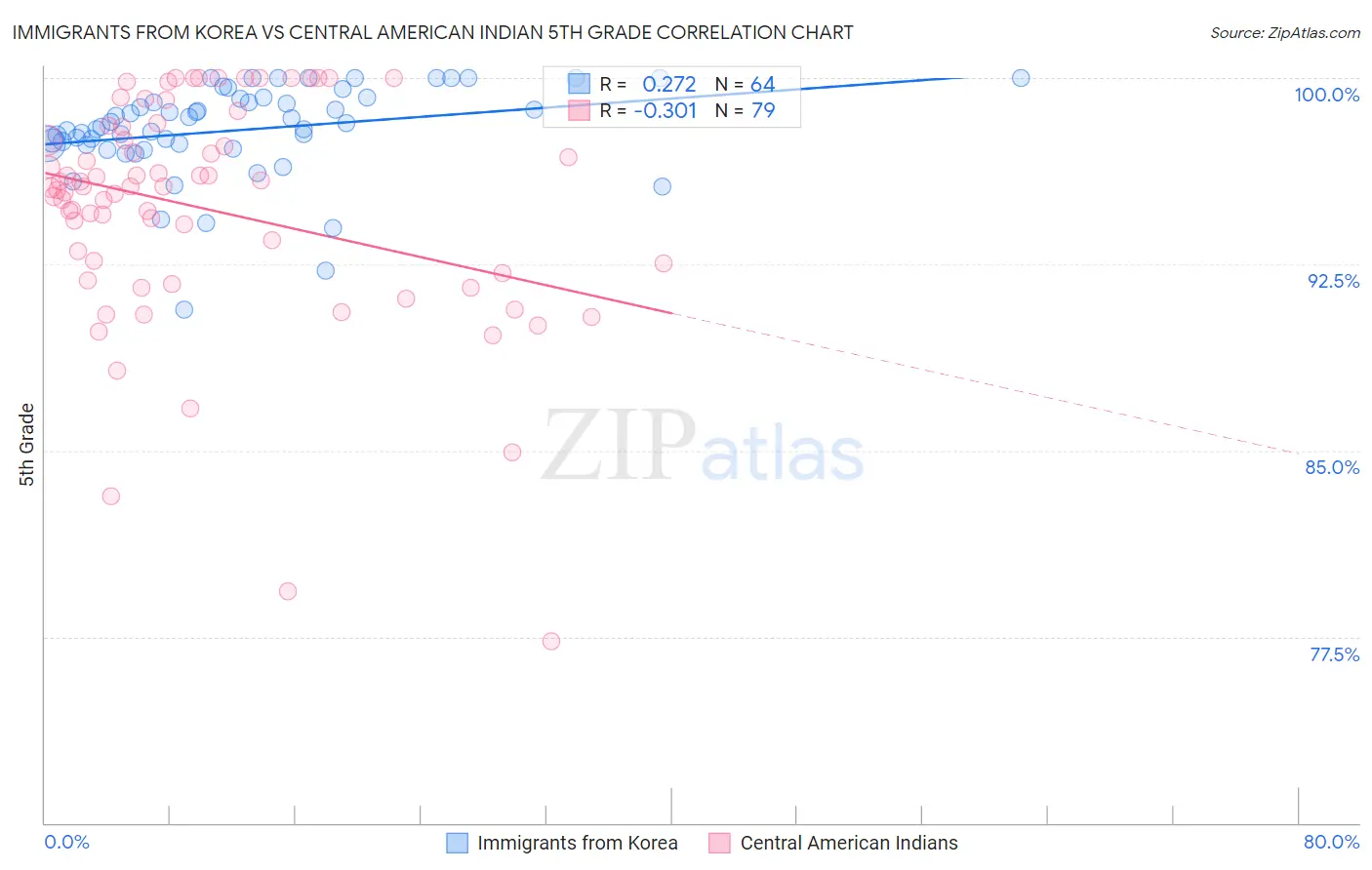 Immigrants from Korea vs Central American Indian 5th Grade