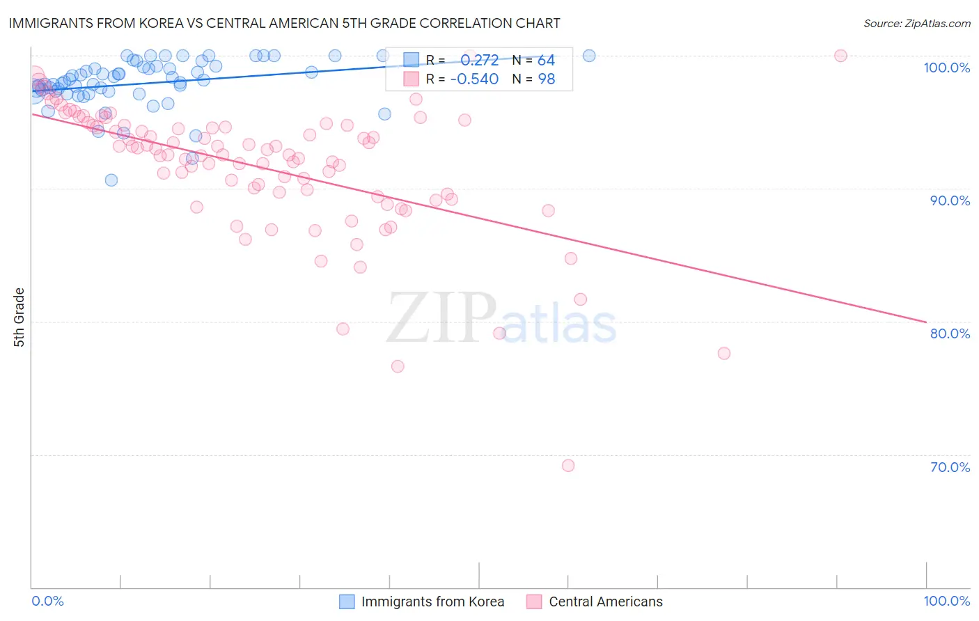 Immigrants from Korea vs Central American 5th Grade