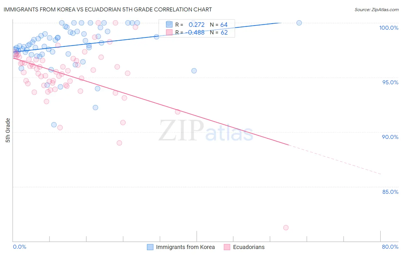 Immigrants from Korea vs Ecuadorian 5th Grade