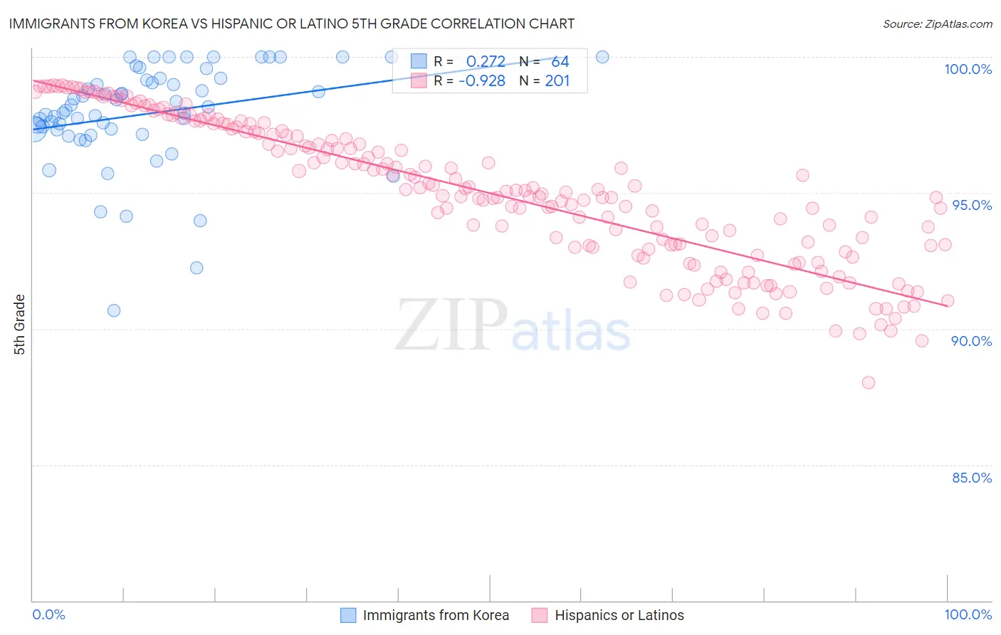 Immigrants from Korea vs Hispanic or Latino 5th Grade