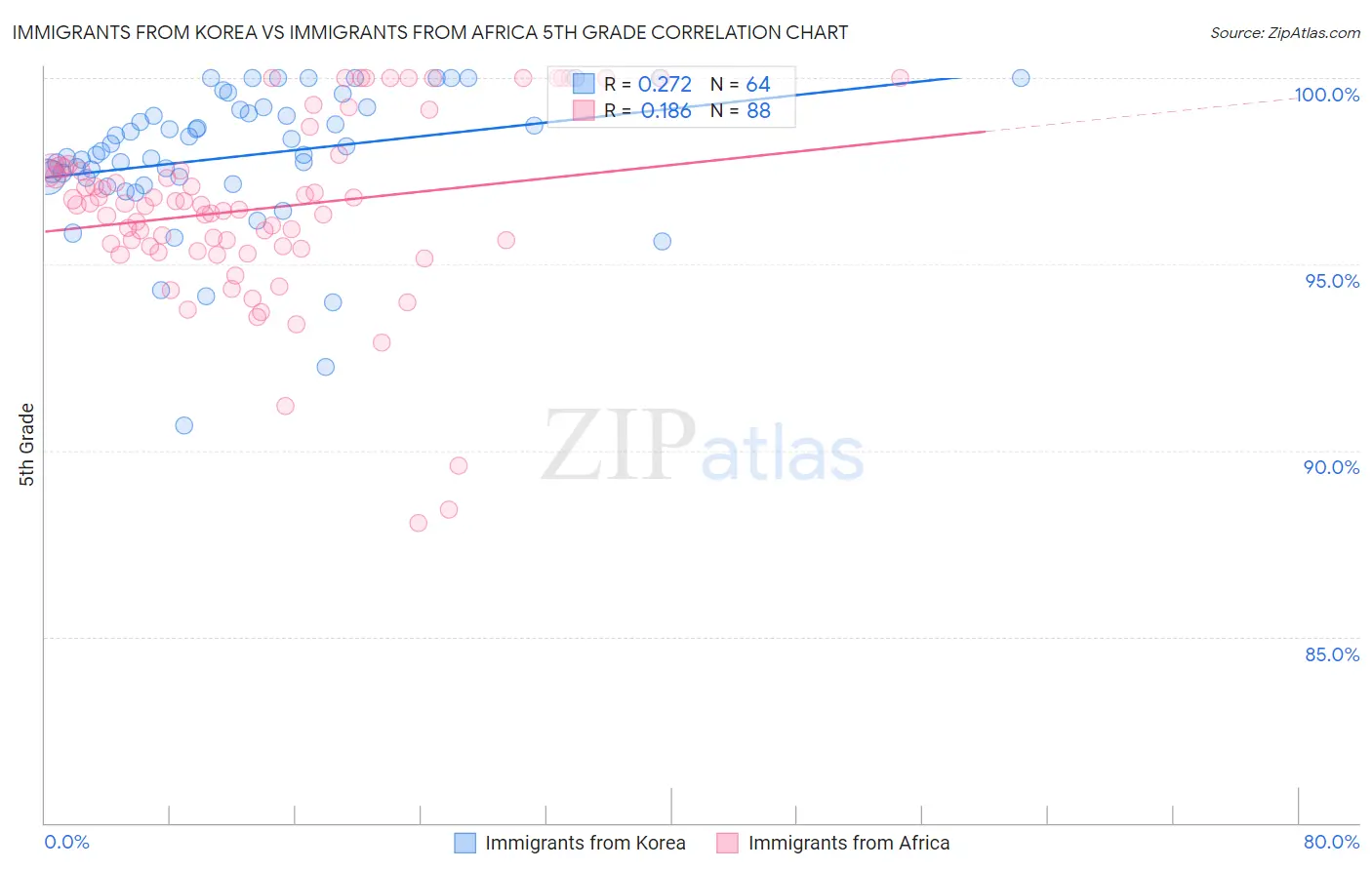 Immigrants from Korea vs Immigrants from Africa 5th Grade