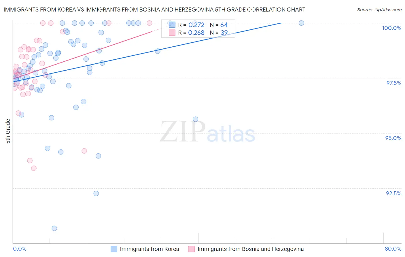 Immigrants from Korea vs Immigrants from Bosnia and Herzegovina 5th Grade