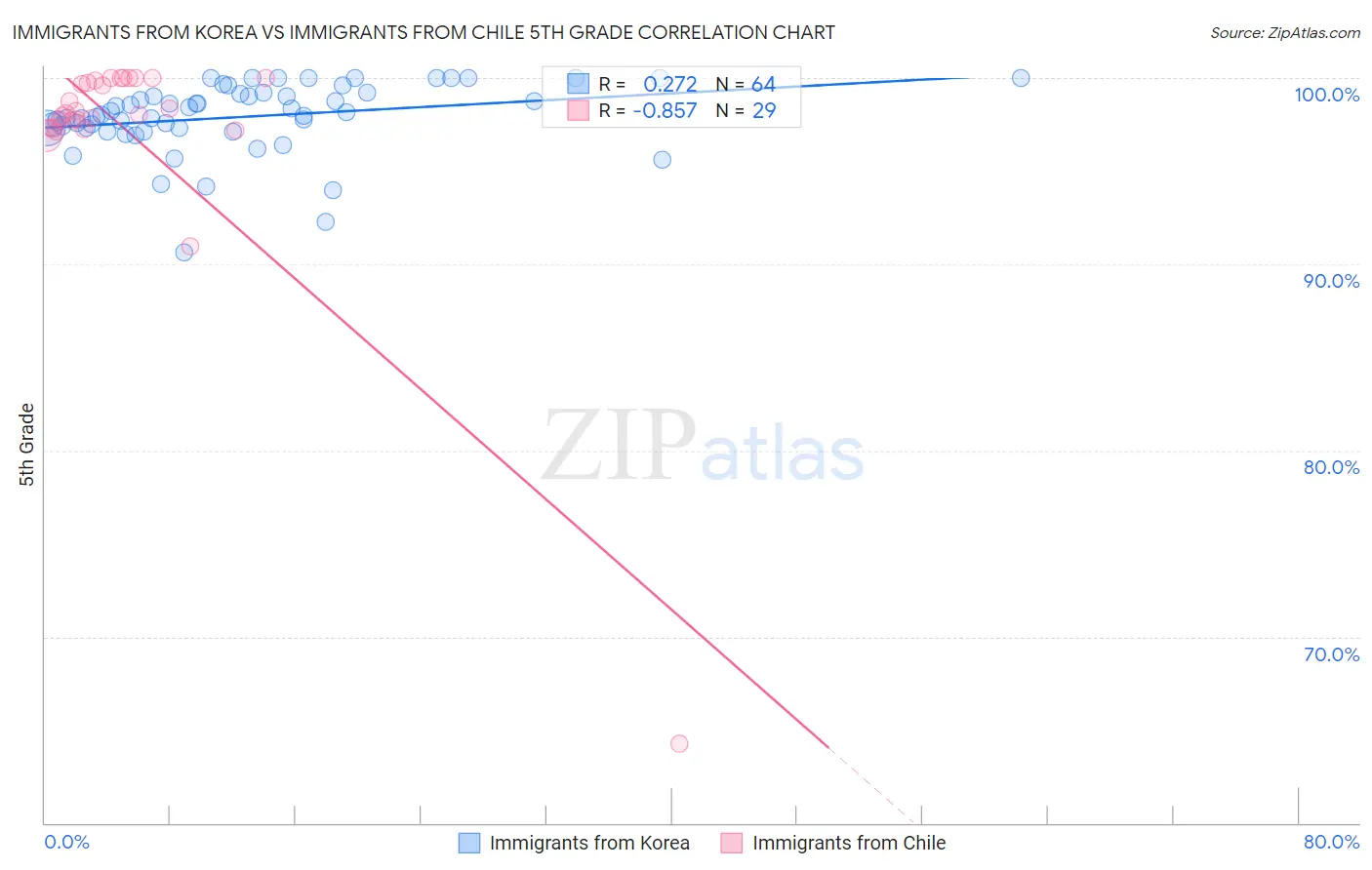 Immigrants from Korea vs Immigrants from Chile 5th Grade
