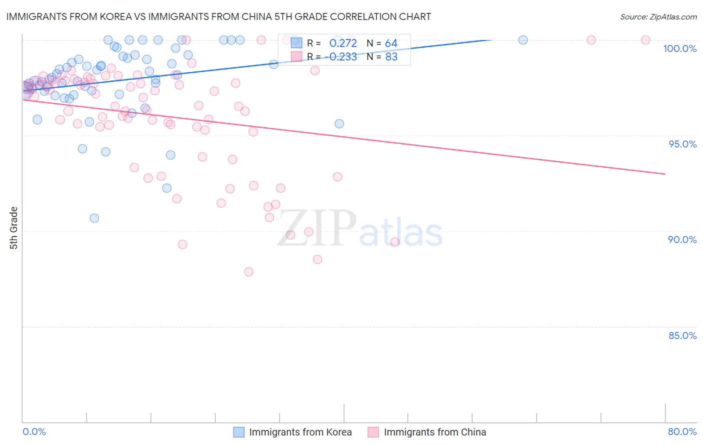 Immigrants from Korea vs Immigrants from China 5th Grade