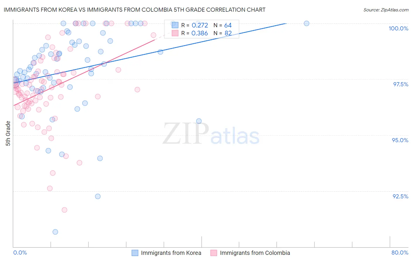 Immigrants from Korea vs Immigrants from Colombia 5th Grade
