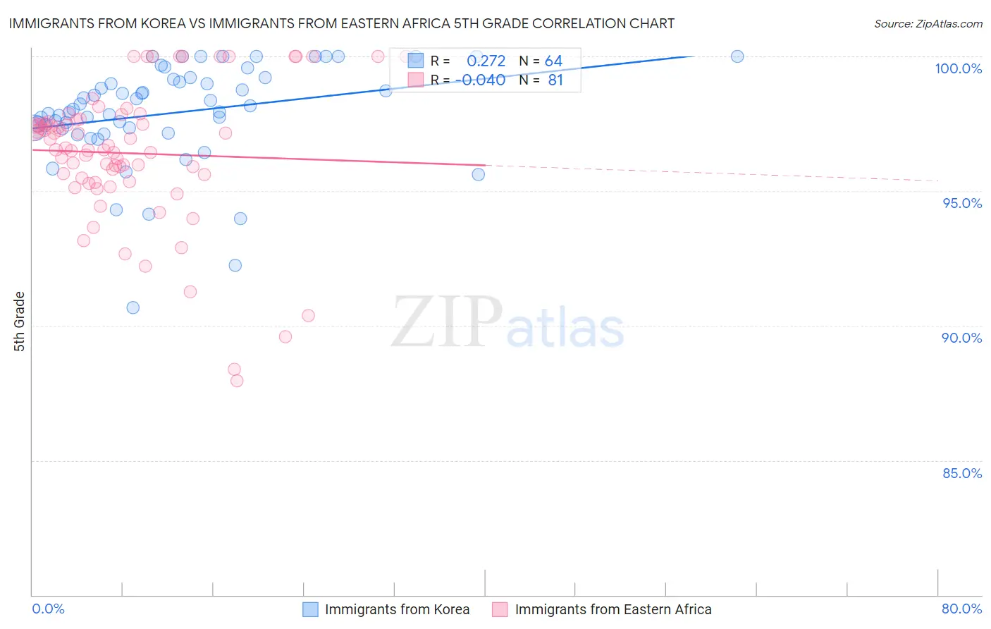 Immigrants from Korea vs Immigrants from Eastern Africa 5th Grade