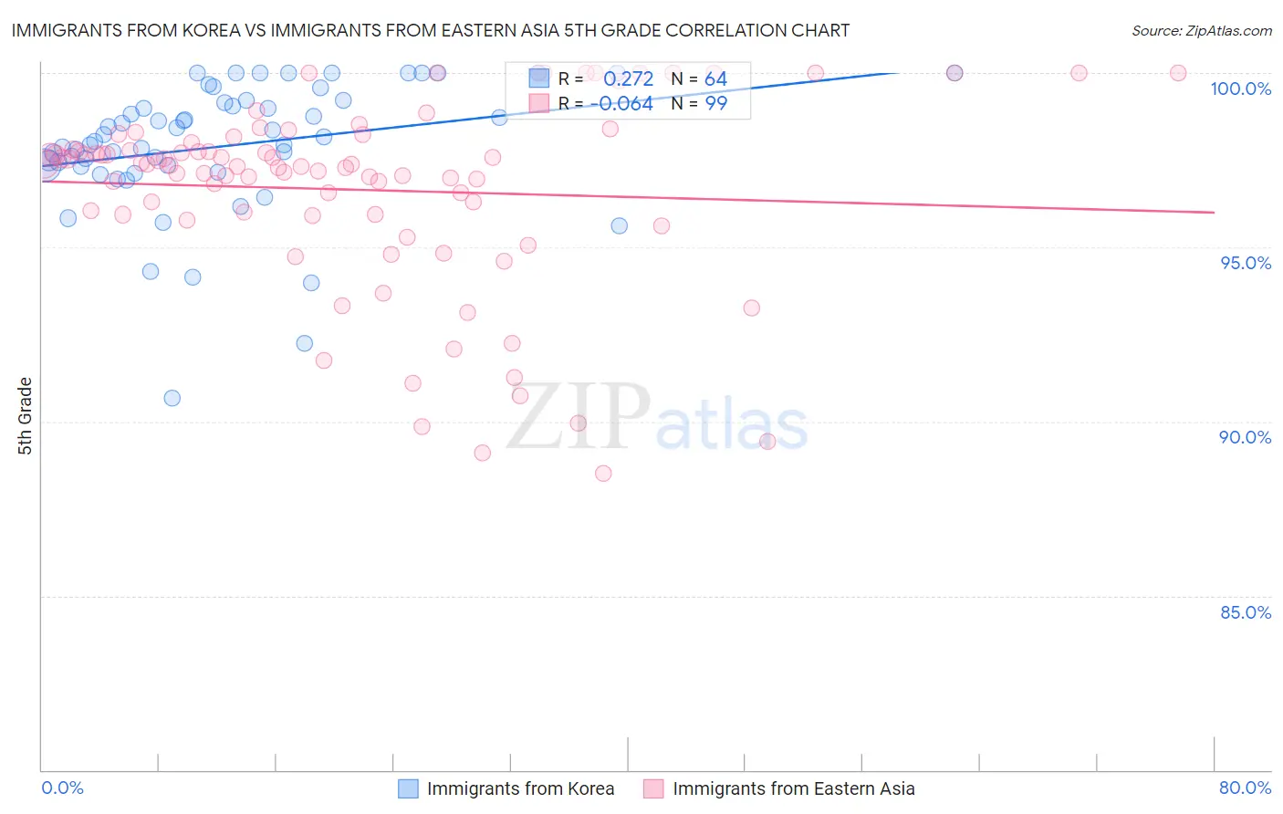 Immigrants from Korea vs Immigrants from Eastern Asia 5th Grade