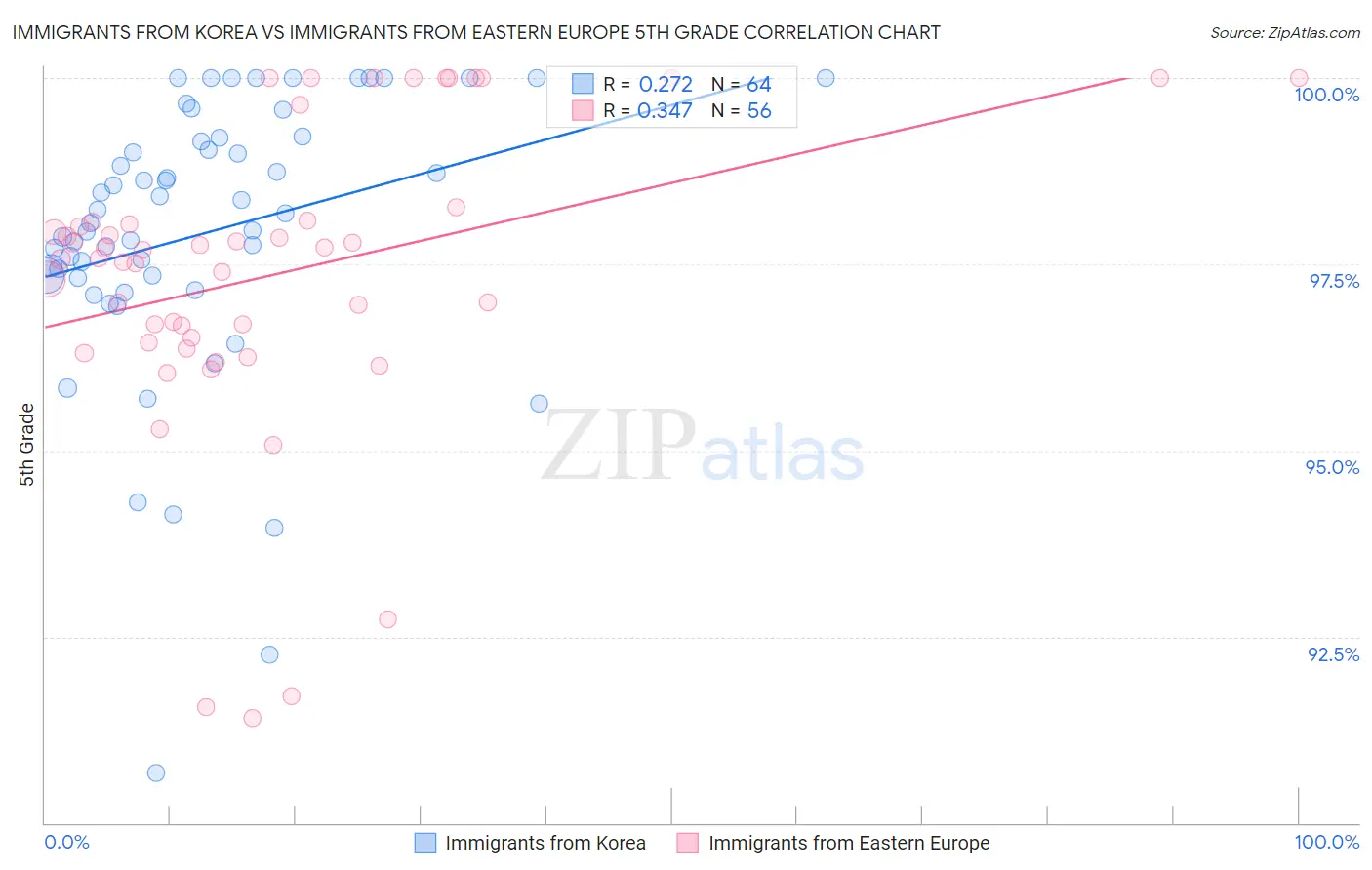 Immigrants from Korea vs Immigrants from Eastern Europe 5th Grade