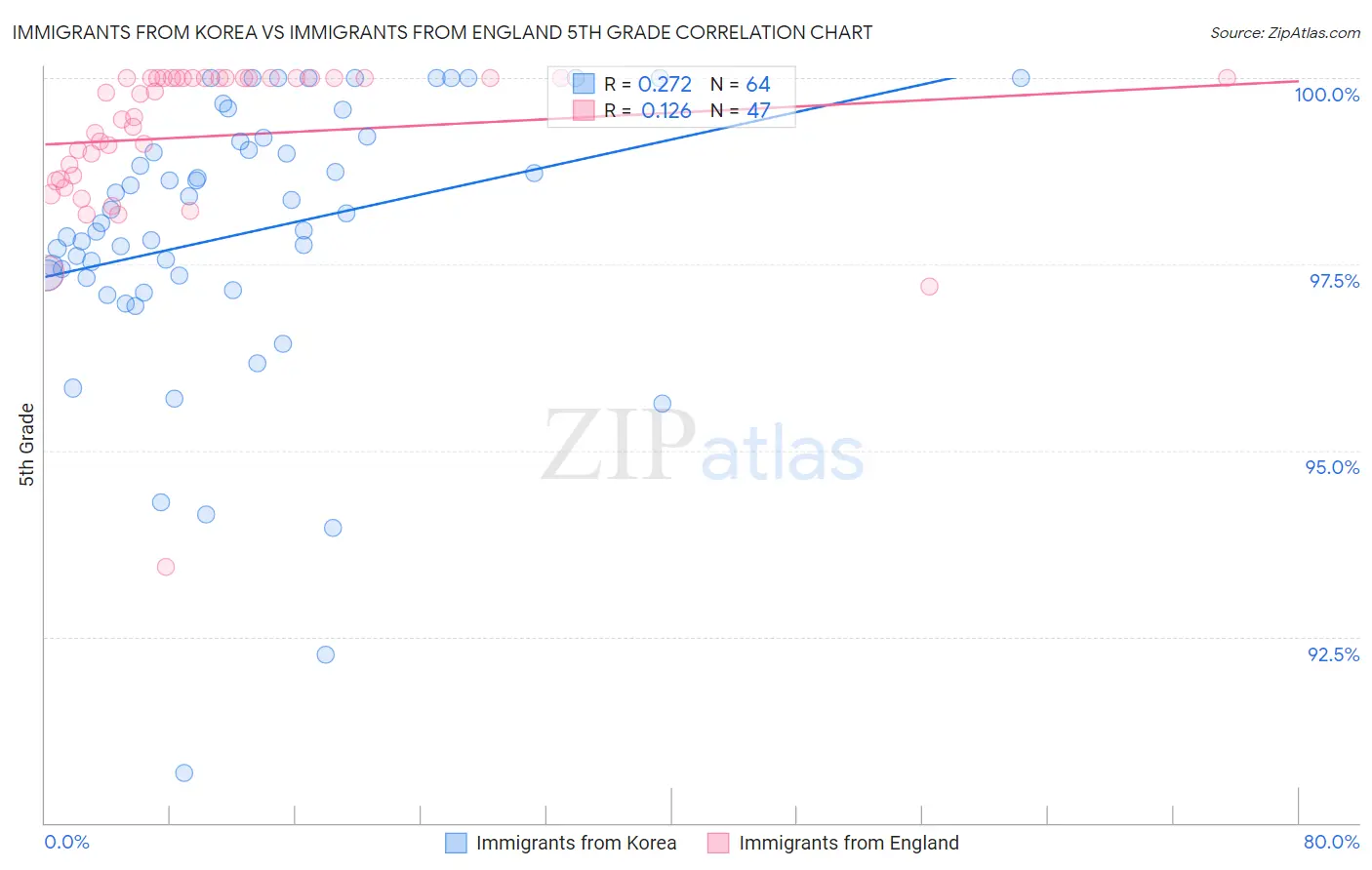 Immigrants from Korea vs Immigrants from England 5th Grade