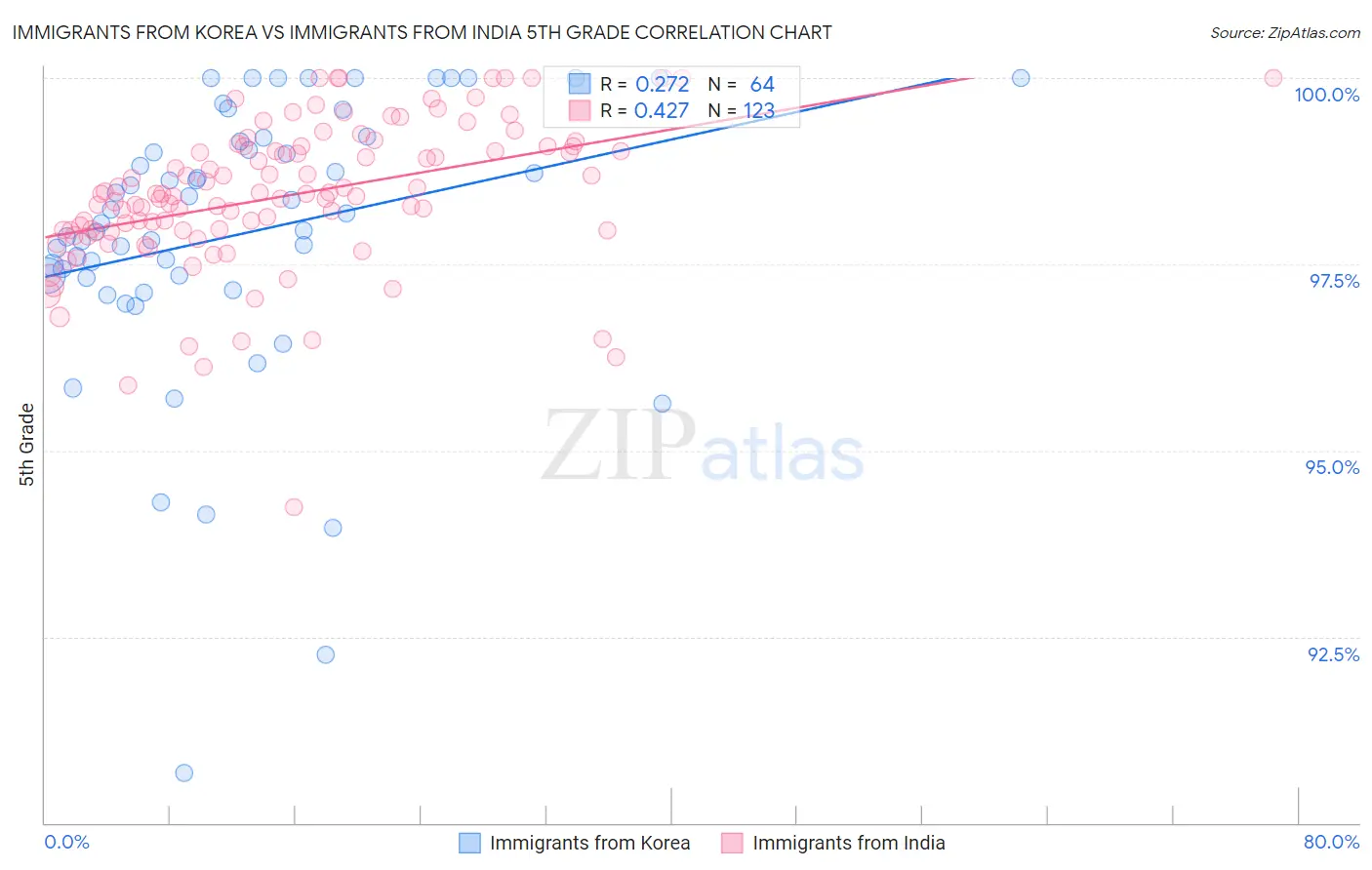 Immigrants from Korea vs Immigrants from India 5th Grade