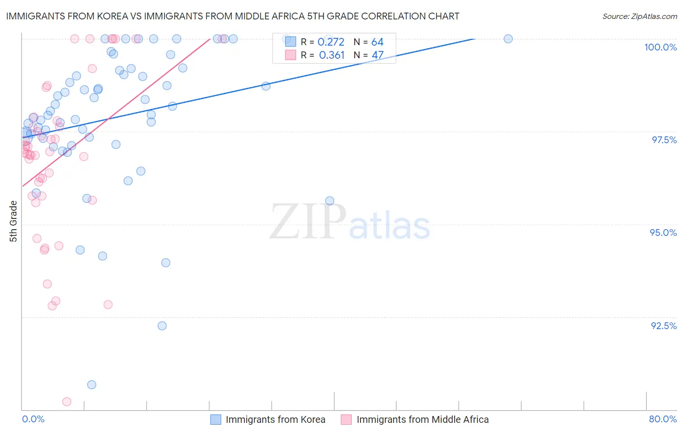 Immigrants from Korea vs Immigrants from Middle Africa 5th Grade