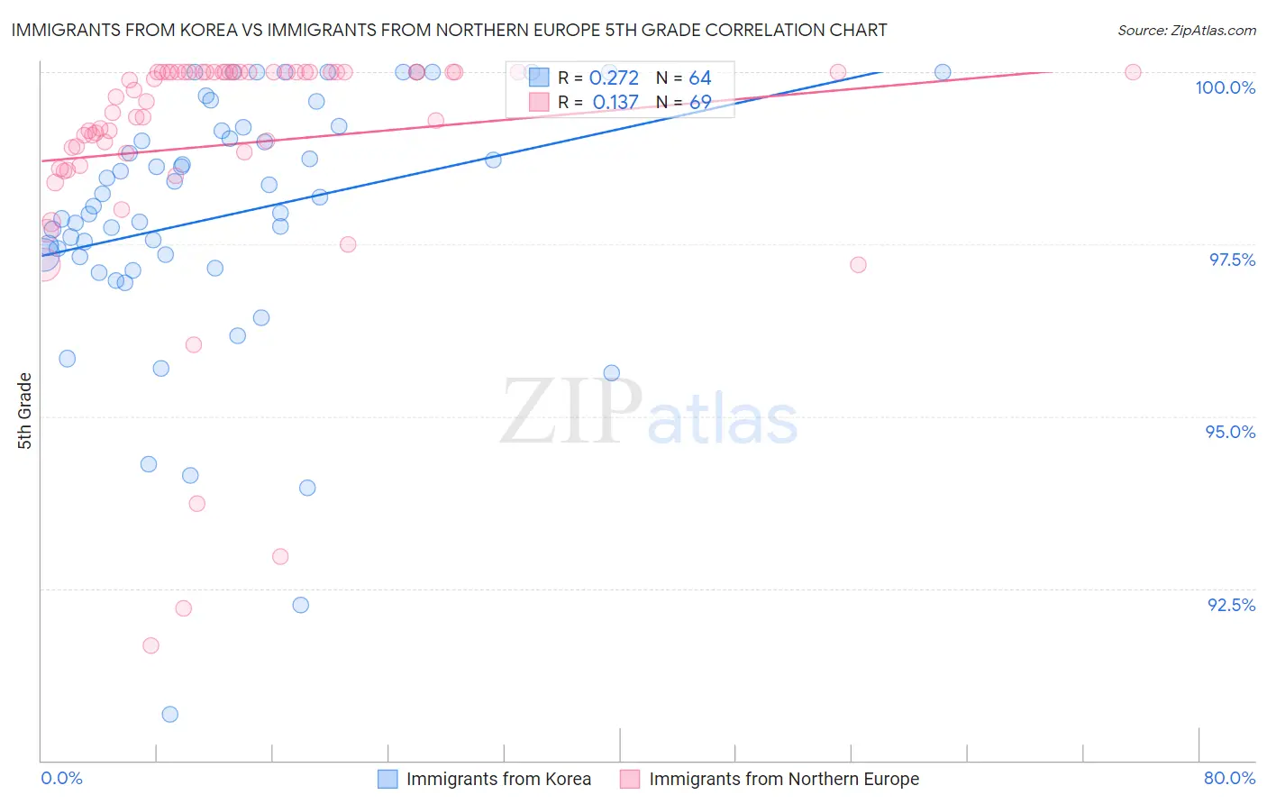 Immigrants from Korea vs Immigrants from Northern Europe 5th Grade