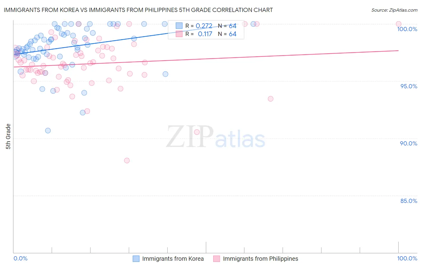 Immigrants from Korea vs Immigrants from Philippines 5th Grade